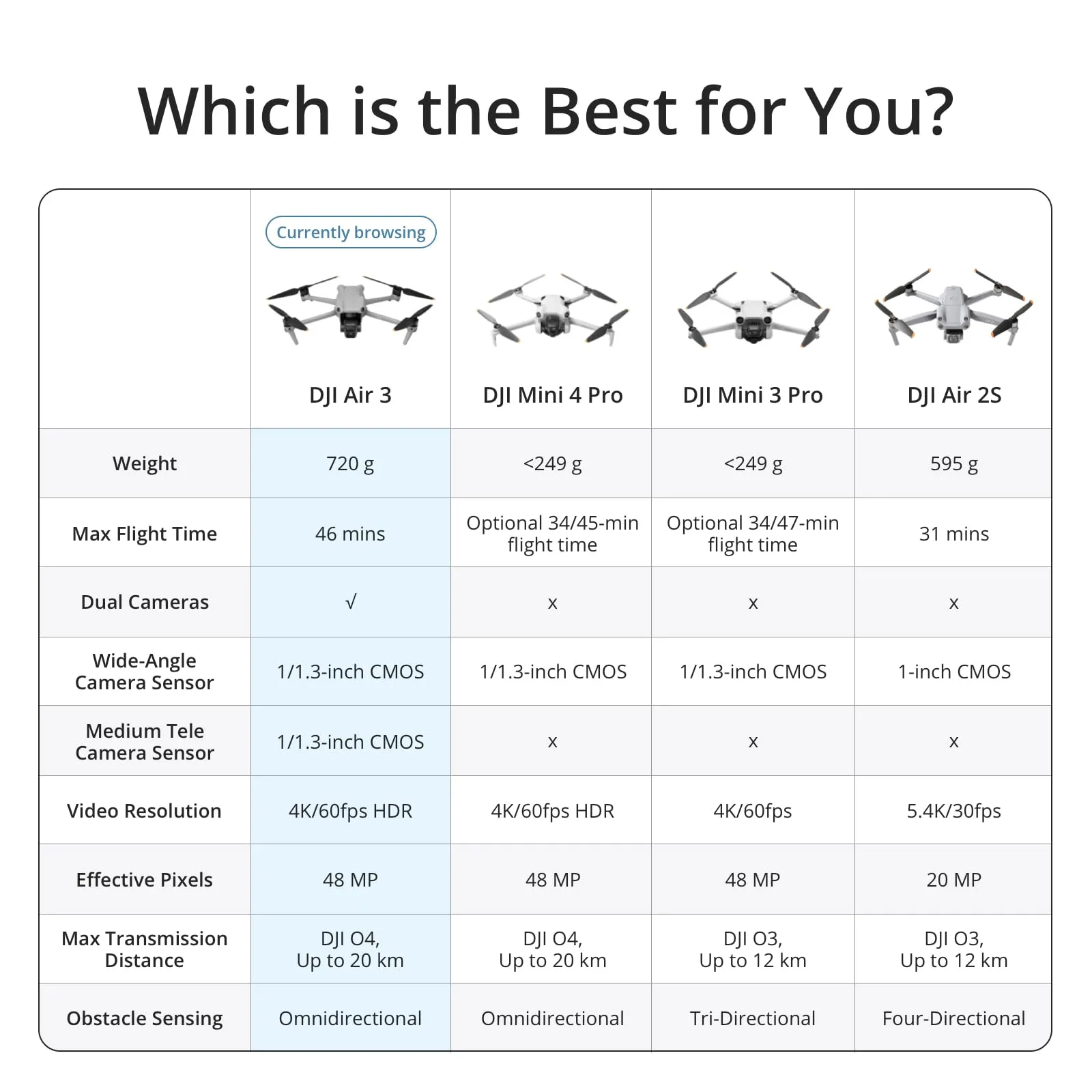 DJI Air 3 Fly More Combo with DJI RC 2, Drone with Camera 4K, Dual Primary Cameras, 3 Batteries for Extended Flight Time, 48MP Photo, 20Km Max Video Transmission, FAA Remote ID Compliant